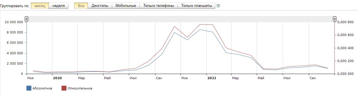 Популярность Джойказино по вордстат